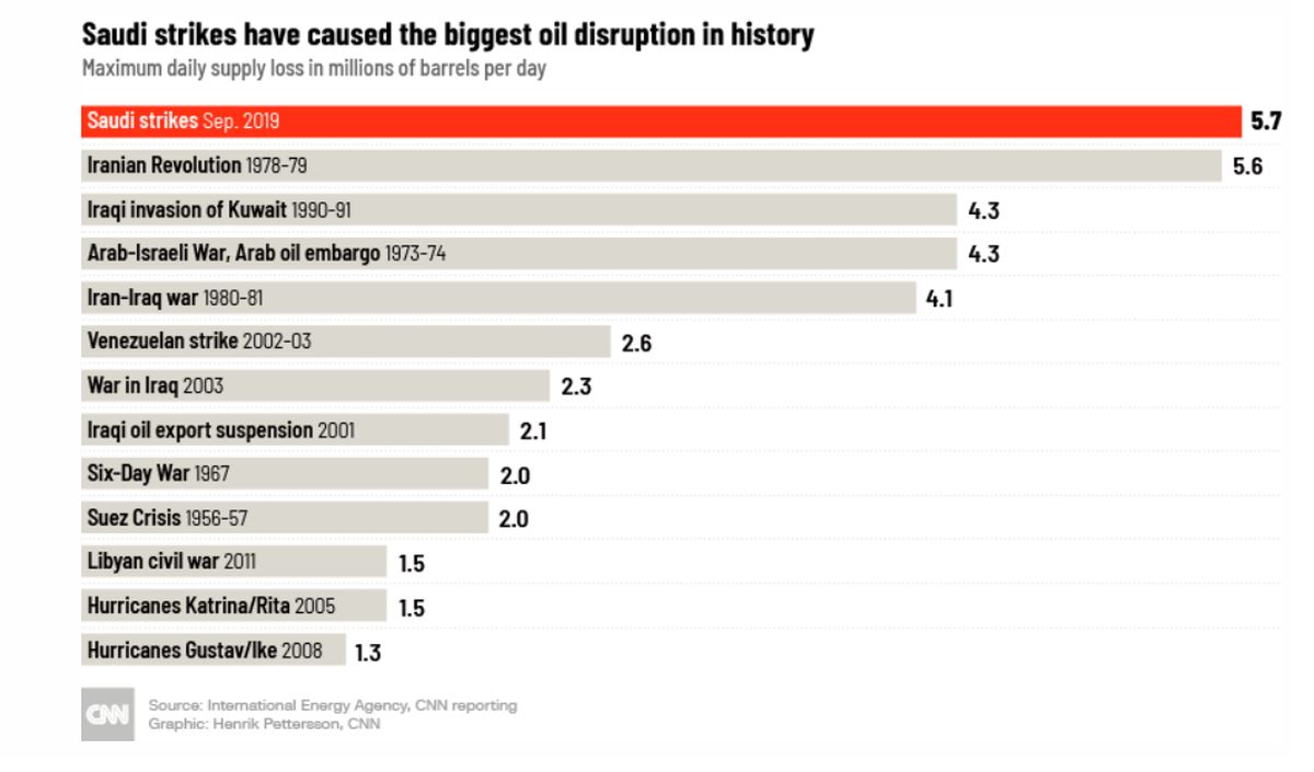 بزرگترین شوک‌های نفتی تاریخ