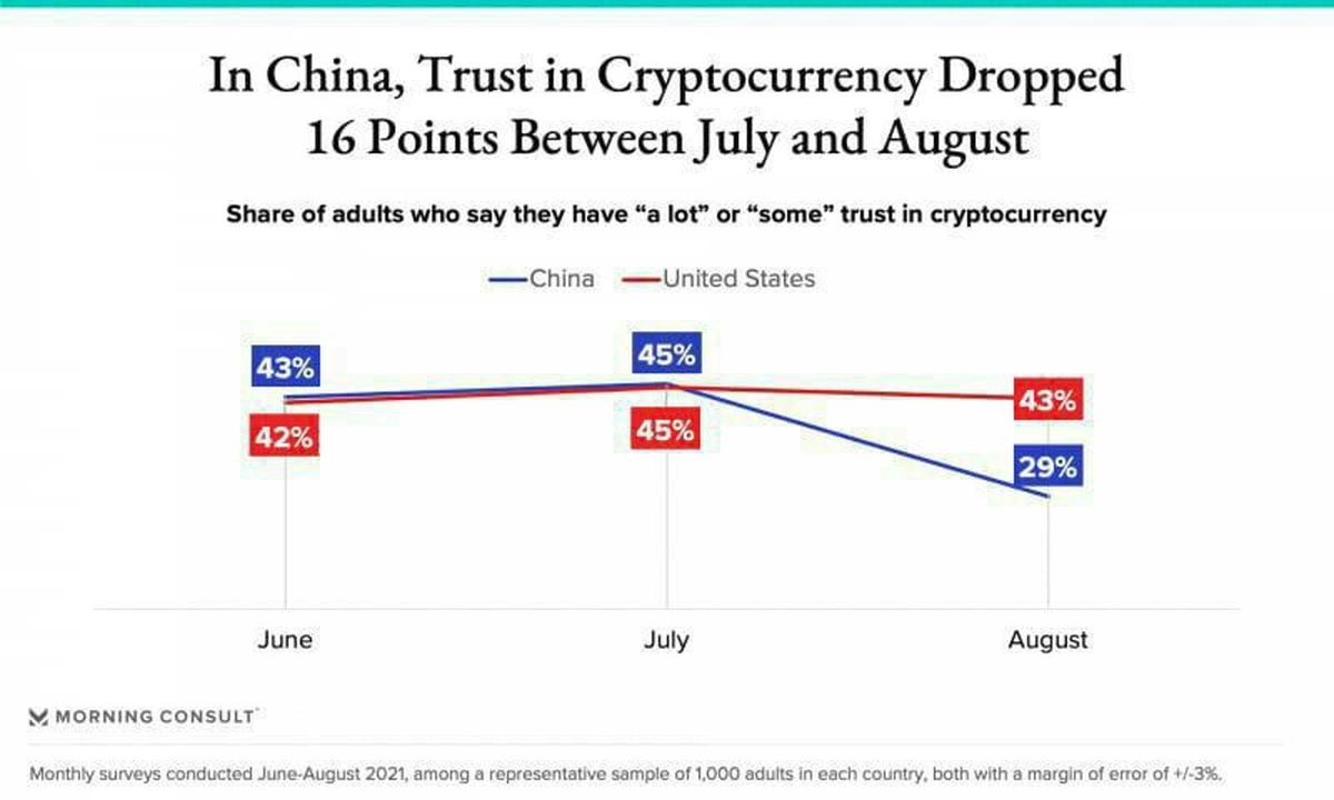 کاهش شدید اعتماد به رمزارزها در چین