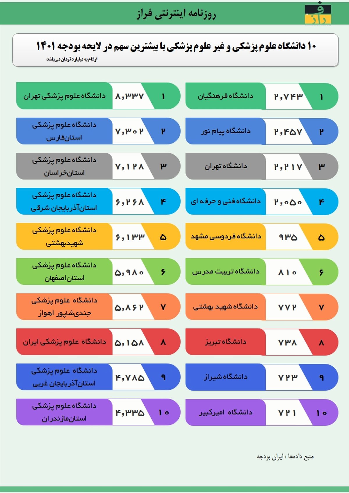دانشگاه شریف در بین ۱۰ دانشگاه اول ایران نیست + عکس