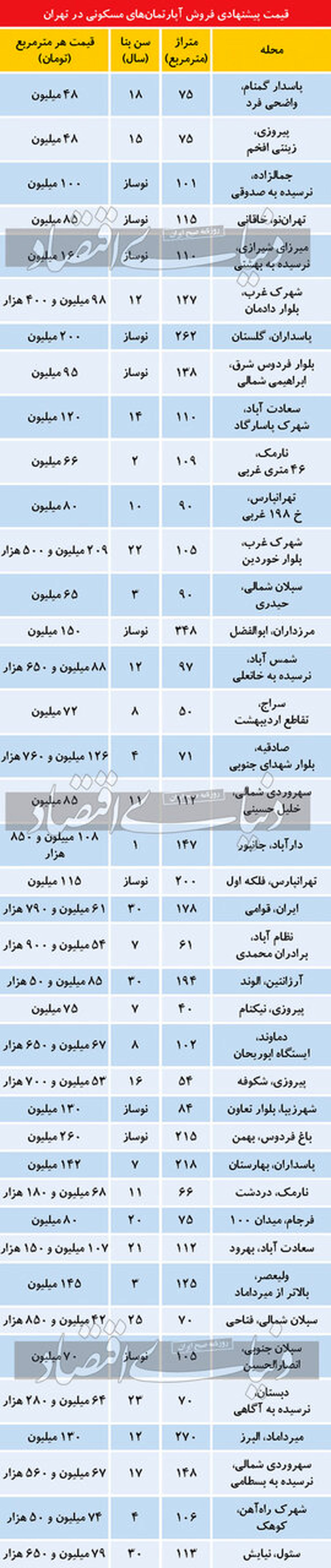 جدول؛ تازه‌ترین قیمت مسکن در تهران