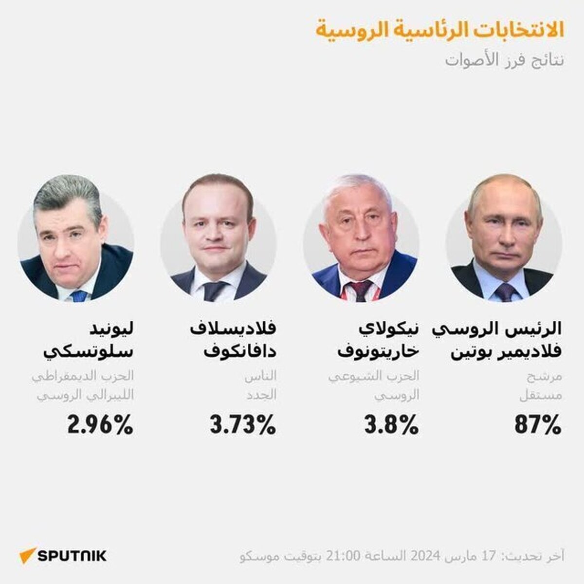 انتخابات روسیه؛ پیروزیِ پوتین با کسب ۸۷ درصد آرا قطعی شد